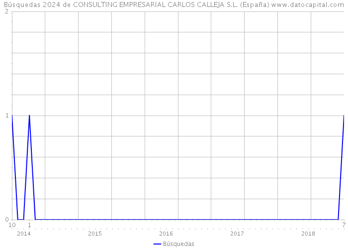 Búsquedas 2024 de CONSULTING EMPRESARIAL CARLOS CALLEJA S.L. (España) 