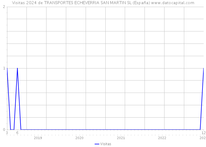 Visitas 2024 de TRANSPORTES ECHEVERRIA SAN MARTIN SL (España) 