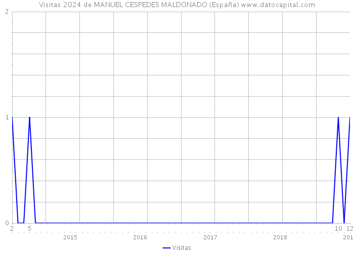 Visitas 2024 de MANUEL CESPEDES MALDONADO (España) 