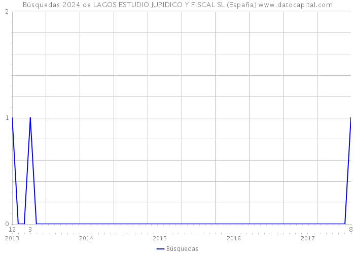 Búsquedas 2024 de LAGOS ESTUDIO JURIDICO Y FISCAL SL (España) 