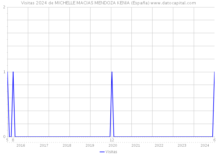 Visitas 2024 de MICHELLE MACIAS MENDOZA KENIA (España) 