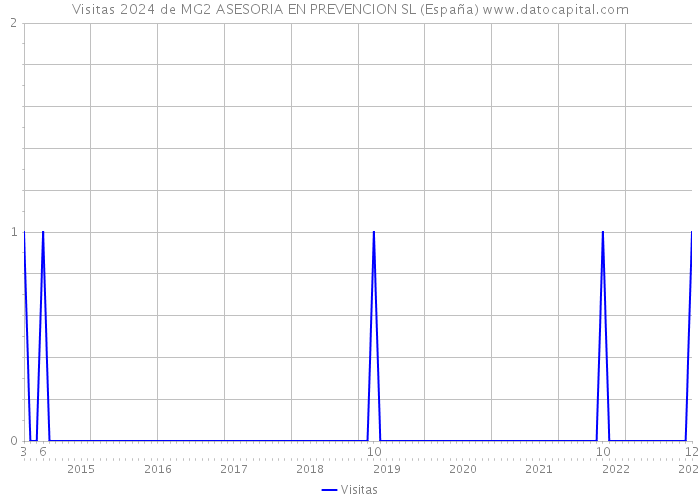 Visitas 2024 de MG2 ASESORIA EN PREVENCION SL (España) 