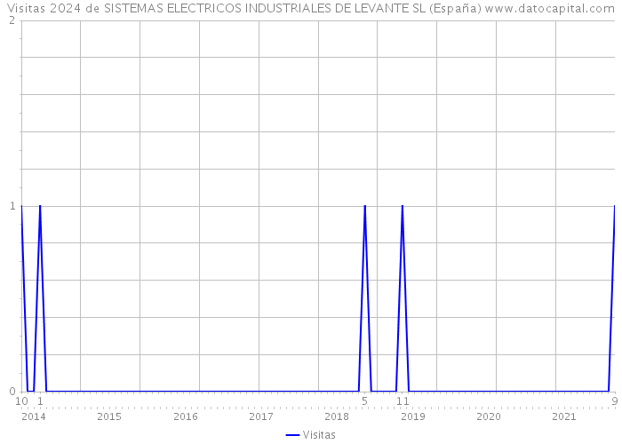 Visitas 2024 de SISTEMAS ELECTRICOS INDUSTRIALES DE LEVANTE SL (España) 
