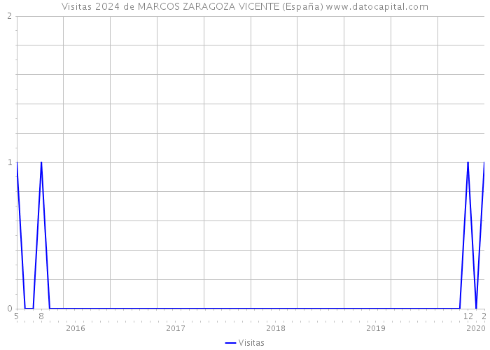 Visitas 2024 de MARCOS ZARAGOZA VICENTE (España) 