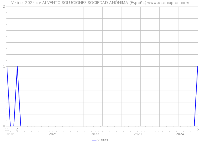 Visitas 2024 de ALVENTO SOLUCIONES SOCIEDAD ANÓNIMA (España) 