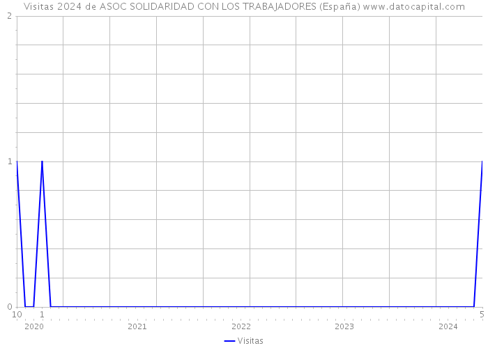 Visitas 2024 de ASOC SOLIDARIDAD CON LOS TRABAJADORES (España) 