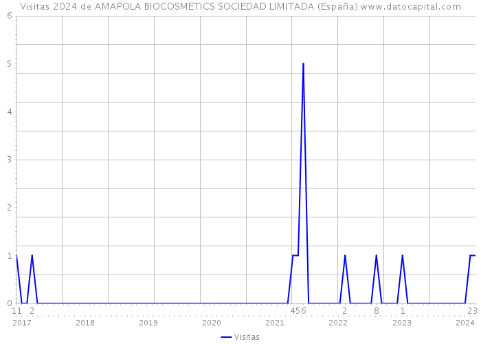 Visitas 2024 de AMAPOLA BIOCOSMETICS SOCIEDAD LIMITADA (España) 