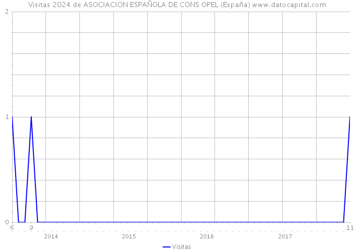 Visitas 2024 de ASOCIACION ESPAÑOLA DE CONS OPEL (España) 
