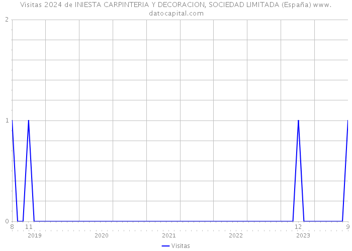 Visitas 2024 de INIESTA CARPINTERIA Y DECORACION, SOCIEDAD LIMITADA (España) 