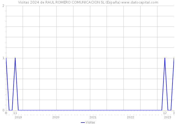 Visitas 2024 de RAUL ROMERO COMUNICACION SL (España) 