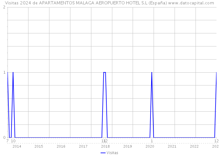 Visitas 2024 de APARTAMENTOS MALAGA AEROPUERTO HOTEL S.L (España) 