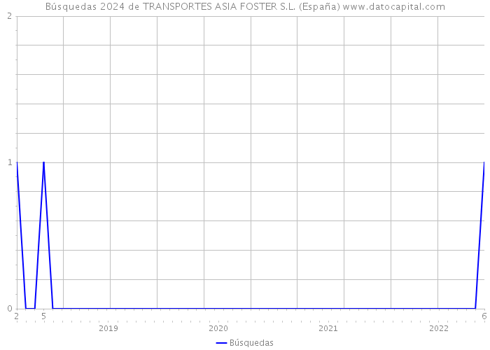 Búsquedas 2024 de TRANSPORTES ASIA FOSTER S.L. (España) 