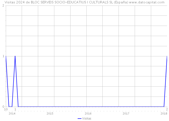 Visitas 2024 de BLOC SERVEIS SOCIO-EDUCATIUS I CULTURALS SL (España) 
