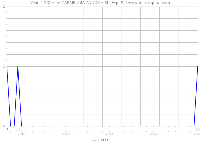 Visitas 2024 de GARMENDIA AVICOLA SL (España) 