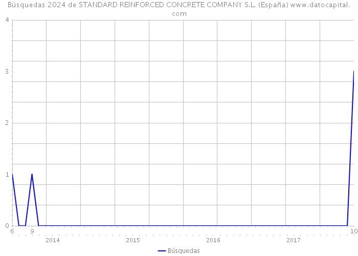 Búsquedas 2024 de STANDARD REINFORCED CONCRETE COMPANY S.L. (España) 