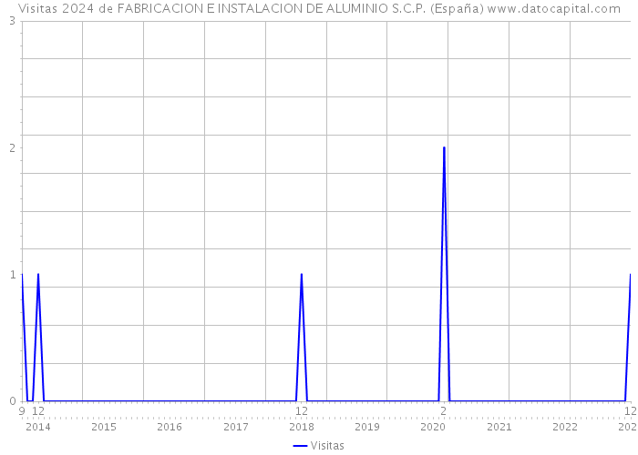 Visitas 2024 de FABRICACION E INSTALACION DE ALUMINIO S.C.P. (España) 