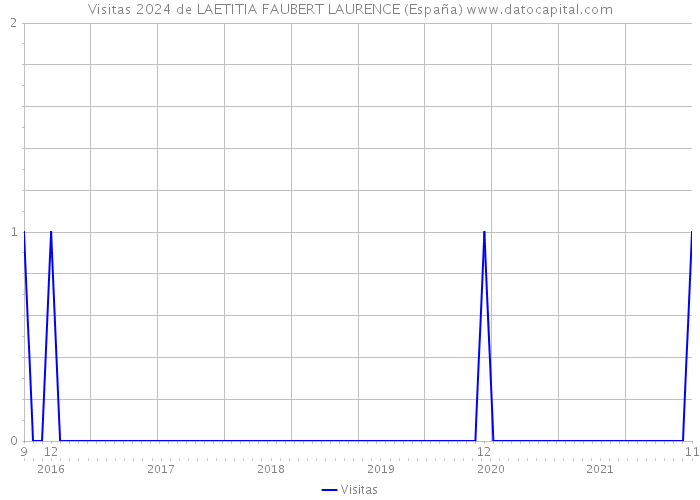 Visitas 2024 de LAETITIA FAUBERT LAURENCE (España) 