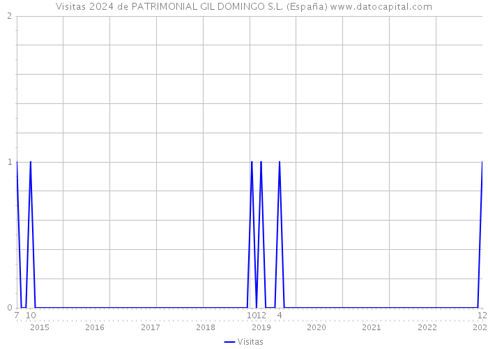Visitas 2024 de PATRIMONIAL GIL DOMINGO S.L. (España) 