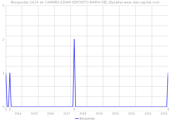 Búsquedas 2024 de CARMEN AZNAR ESPOSITO MARIA DEL (España) 