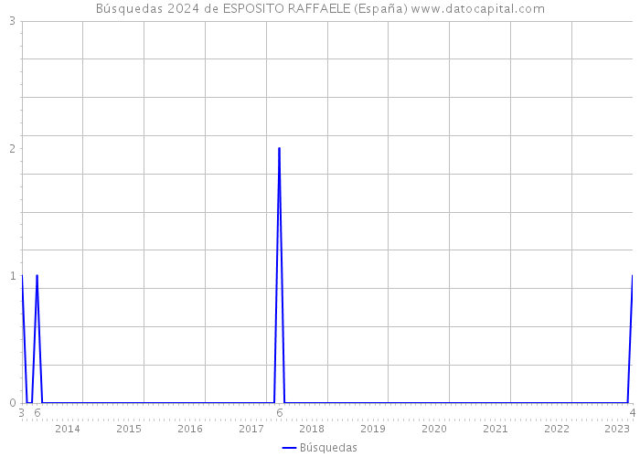 Búsquedas 2024 de ESPOSITO RAFFAELE (España) 