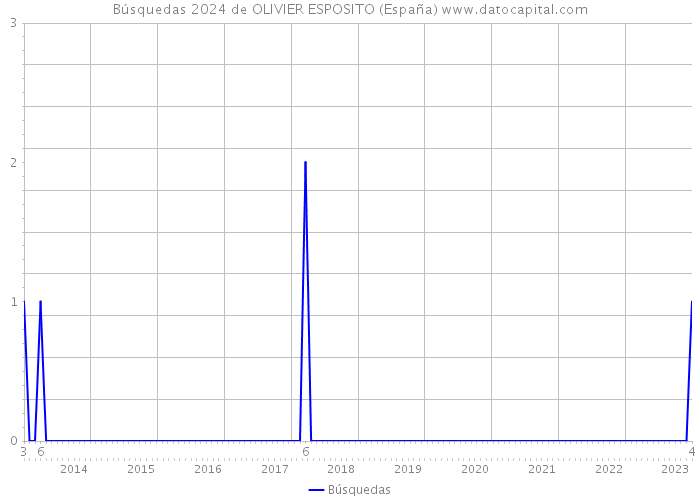 Búsquedas 2024 de OLIVIER ESPOSITO (España) 