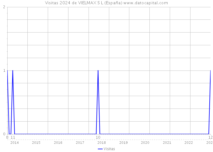 Visitas 2024 de VIELMAX S L (España) 