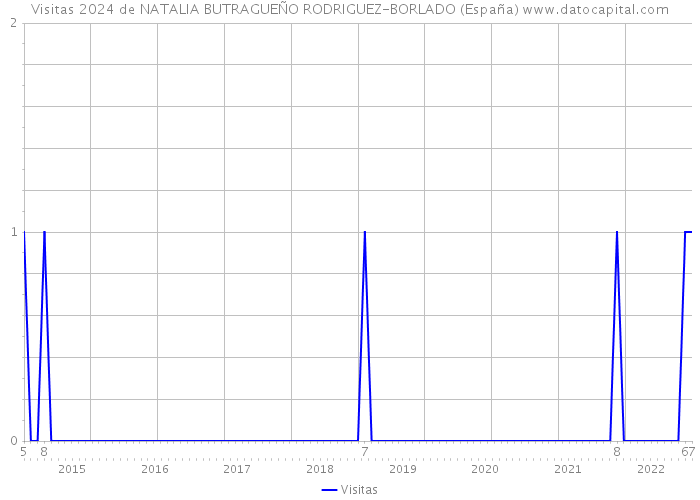 Visitas 2024 de NATALIA BUTRAGUEÑO RODRIGUEZ-BORLADO (España) 