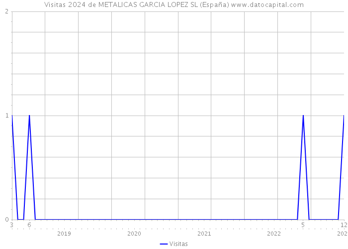 Visitas 2024 de METALICAS GARCIA LOPEZ SL (España) 