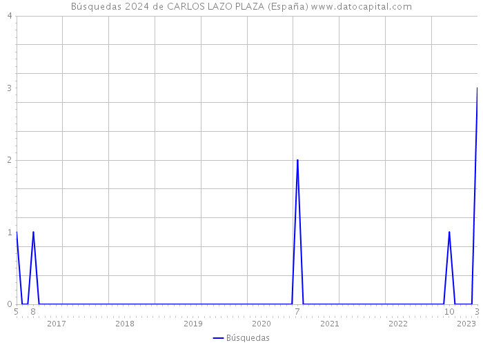 Búsquedas 2024 de CARLOS LAZO PLAZA (España) 