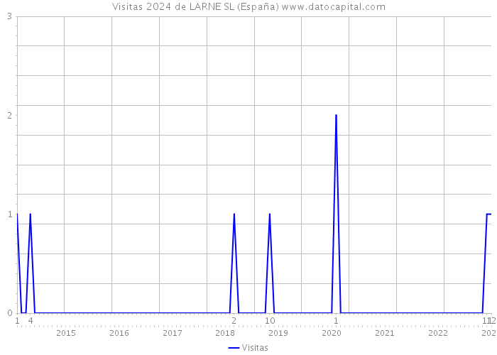 Visitas 2024 de LARNE SL (España) 