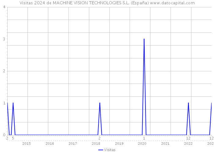 Visitas 2024 de MACHINE VISION TECHNOLOGIES S.L. (España) 