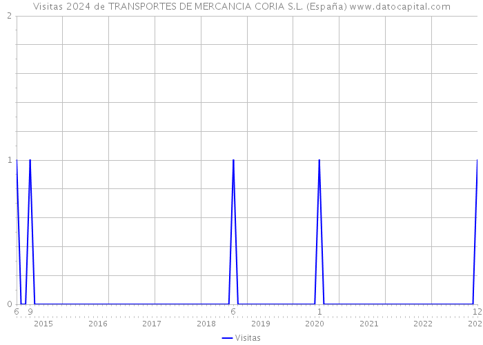 Visitas 2024 de TRANSPORTES DE MERCANCIA CORIA S.L. (España) 