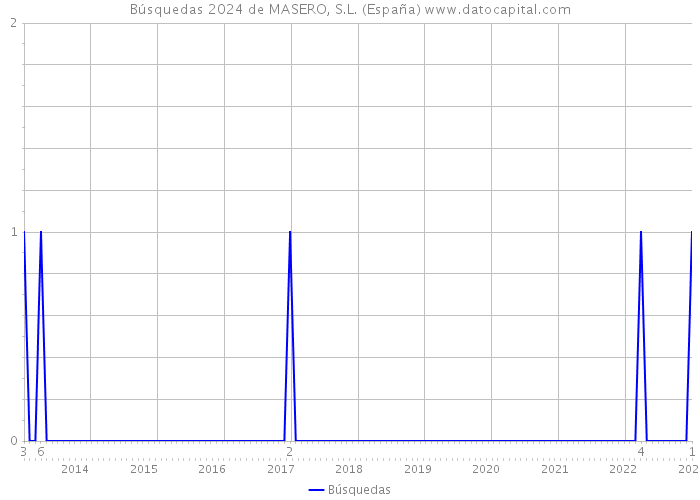 Búsquedas 2024 de MASERO, S.L. (España) 