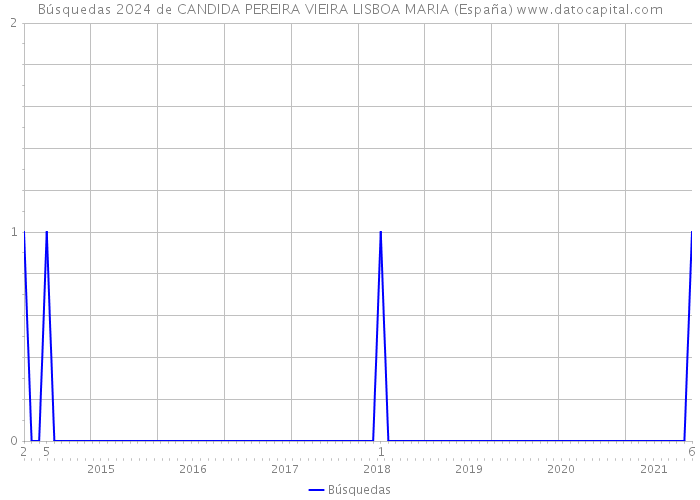 Búsquedas 2024 de CANDIDA PEREIRA VIEIRA LISBOA MARIA (España) 