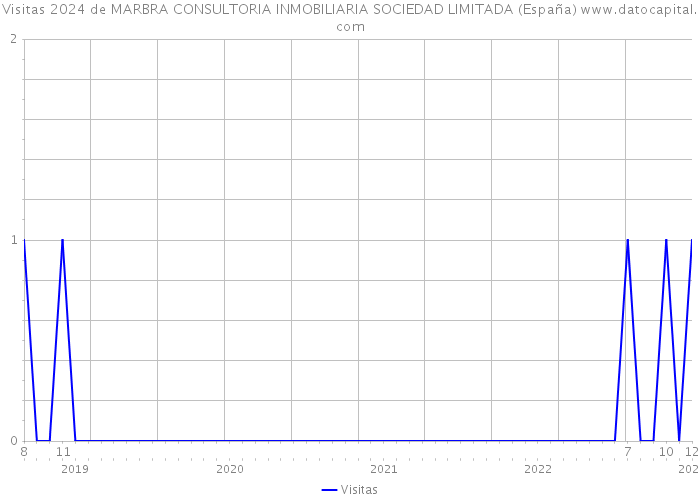 Visitas 2024 de MARBRA CONSULTORIA INMOBILIARIA SOCIEDAD LIMITADA (España) 