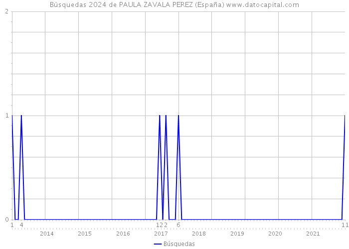 Búsquedas 2024 de PAULA ZAVALA PEREZ (España) 