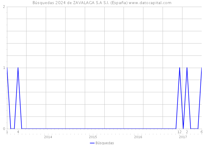 Búsquedas 2024 de ZAVALAGA S.A S.I. (España) 
