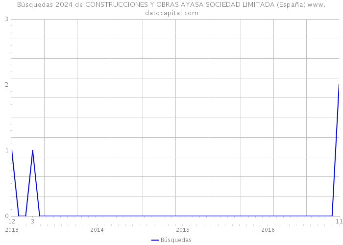 Búsquedas 2024 de CONSTRUCCIONES Y OBRAS AYASA SOCIEDAD LIMITADA (España) 