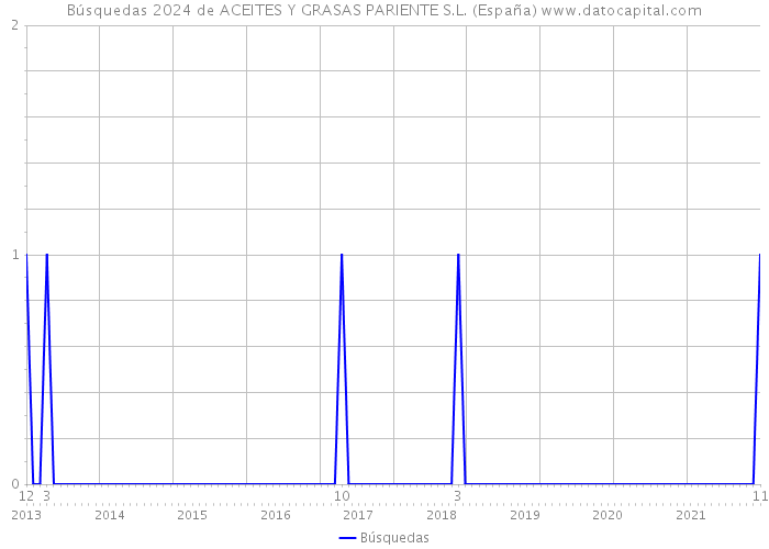 Búsquedas 2024 de ACEITES Y GRASAS PARIENTE S.L. (España) 