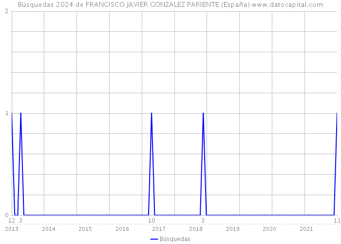 Búsquedas 2024 de FRANCISCO JAVIER GONZALEZ PARIENTE (España) 