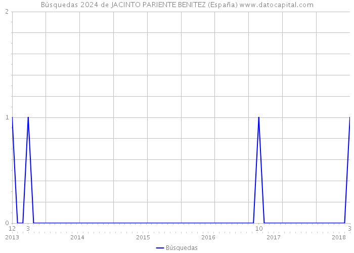 Búsquedas 2024 de JACINTO PARIENTE BENITEZ (España) 