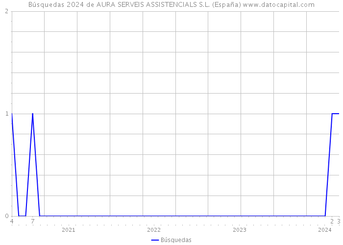 Búsquedas 2024 de AURA SERVEIS ASSISTENCIALS S.L. (España) 