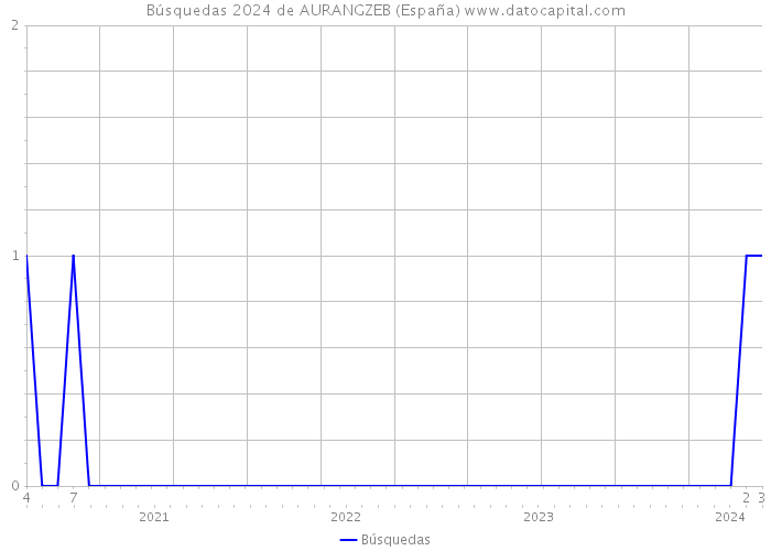 Búsquedas 2024 de AURANGZEB (España) 