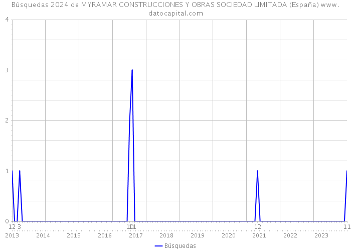 Búsquedas 2024 de MYRAMAR CONSTRUCCIONES Y OBRAS SOCIEDAD LIMITADA (España) 