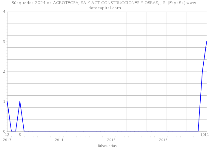 Búsquedas 2024 de AGROTECSA, SA Y AGT CONSTRUCCIONES Y OBRAS, , S. (España) 