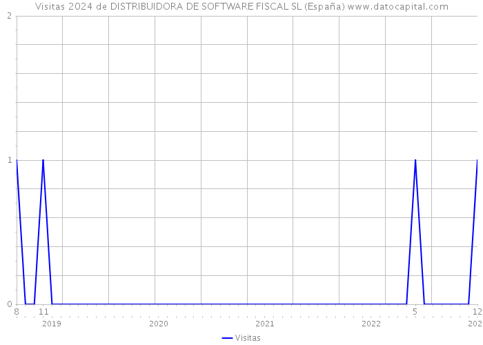 Visitas 2024 de DISTRIBUIDORA DE SOFTWARE FISCAL SL (España) 