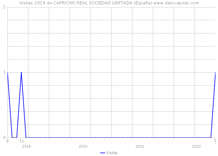 Visitas 2024 de CAPRICHO REAL SOCIEDAD LIMITADA (España) 