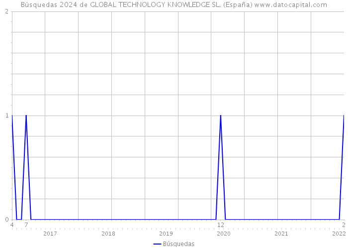 Búsquedas 2024 de GLOBAL TECHNOLOGY KNOWLEDGE SL. (España) 
