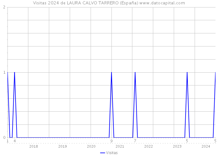 Visitas 2024 de LAURA CALVO TARRERO (España) 