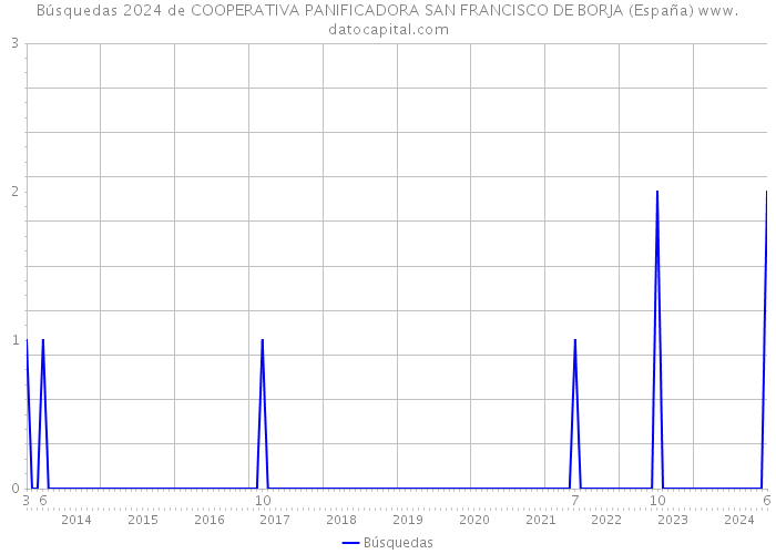 Búsquedas 2024 de COOPERATIVA PANIFICADORA SAN FRANCISCO DE BORJA (España) 